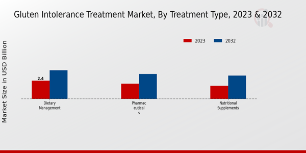 Gluten Intolerance Treatment Market, by Treatment Type 2023 & 2032