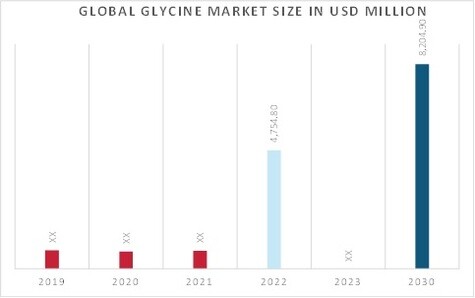 Glycine Market Overview