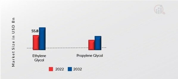 Glycol Market, by Product, 2022 & 2032