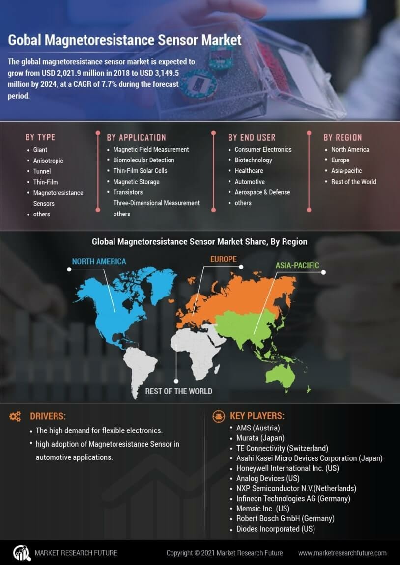 Magnetoresistance Sensor Market