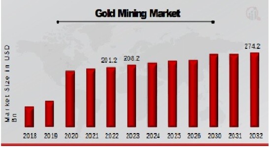 Gold Mining Market Overview