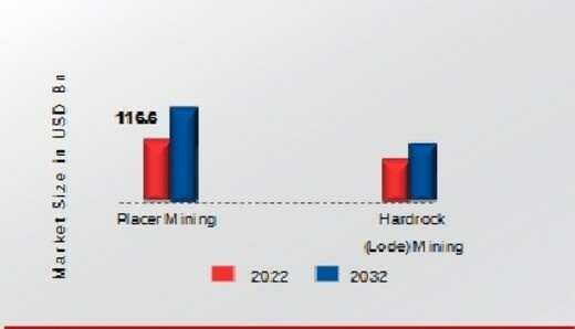 Gold Mining Market, by Mining Method, 2022 & 2032