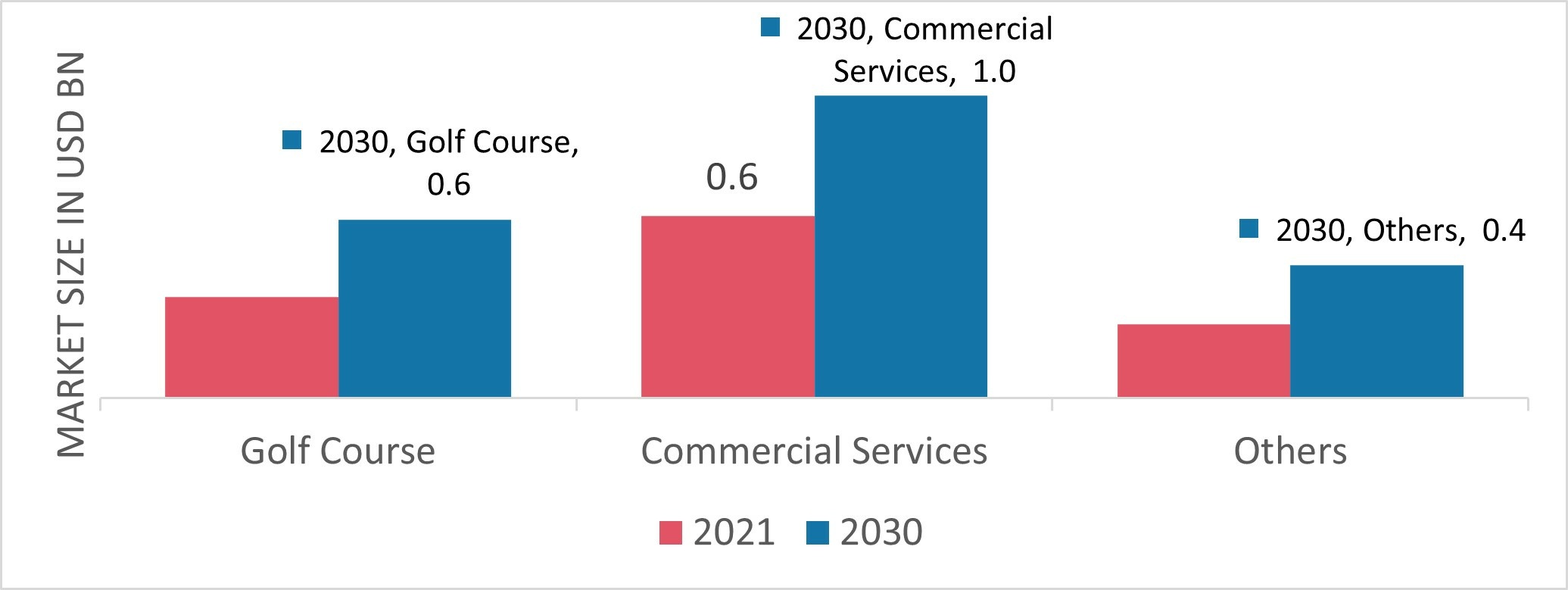 Golf Cart Market by Application Type, 2021 & 2030
