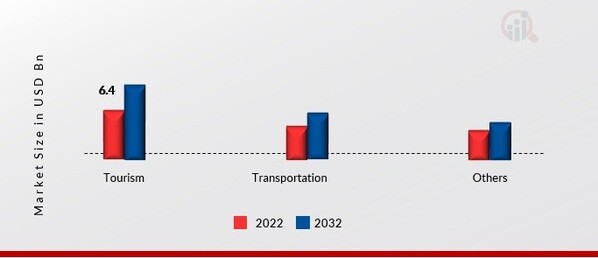Gondola Market, by Application, 2022 & 2032