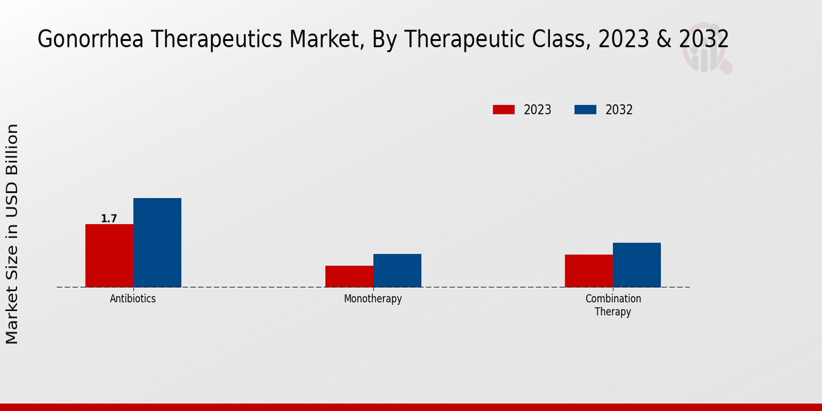 Gonorrhea Therapeutics Market Type Insights
