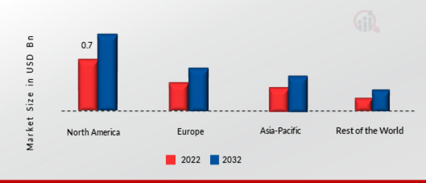 Grain Silos Storage System Market Share By Region 2022