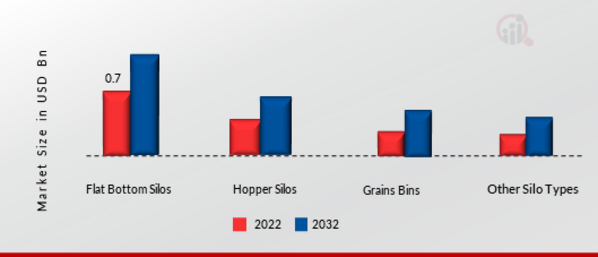 Grain Silos Storage System Market by Silo Type, 2022 & 2032