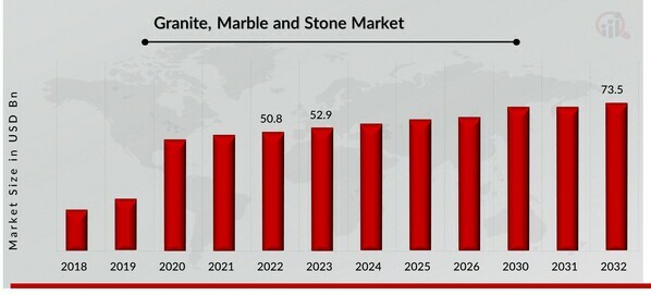 Granite, Marble and Stone Market  Overview