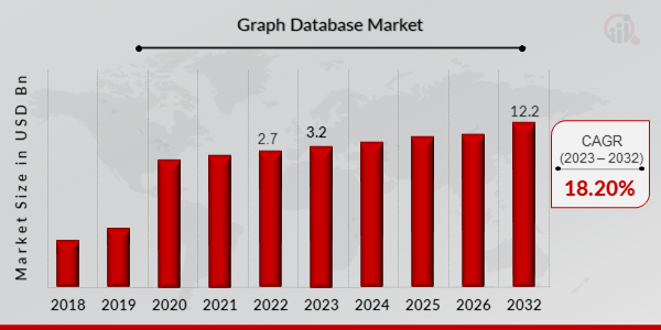 Graph Database Market Overview