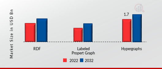 Graph Database Market, by Model Type, 2022 - 2032