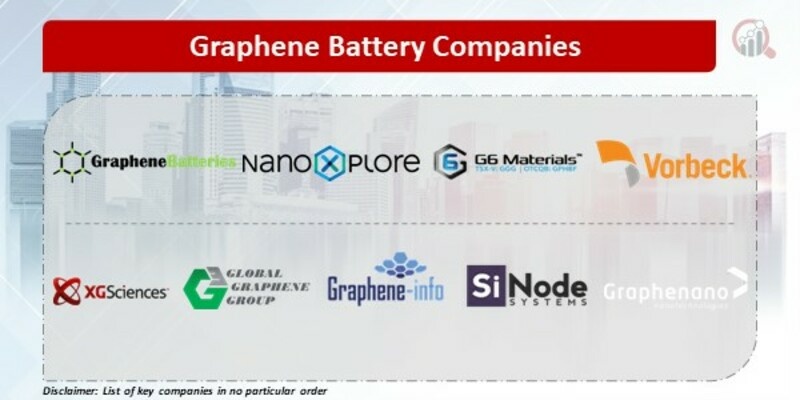 Graphene Battery Companies