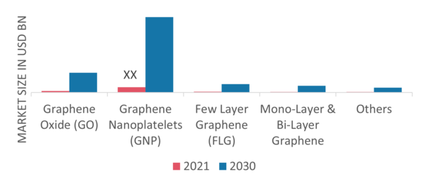 Graphene Market by Type, 2021 & 2030 (USD Billion)