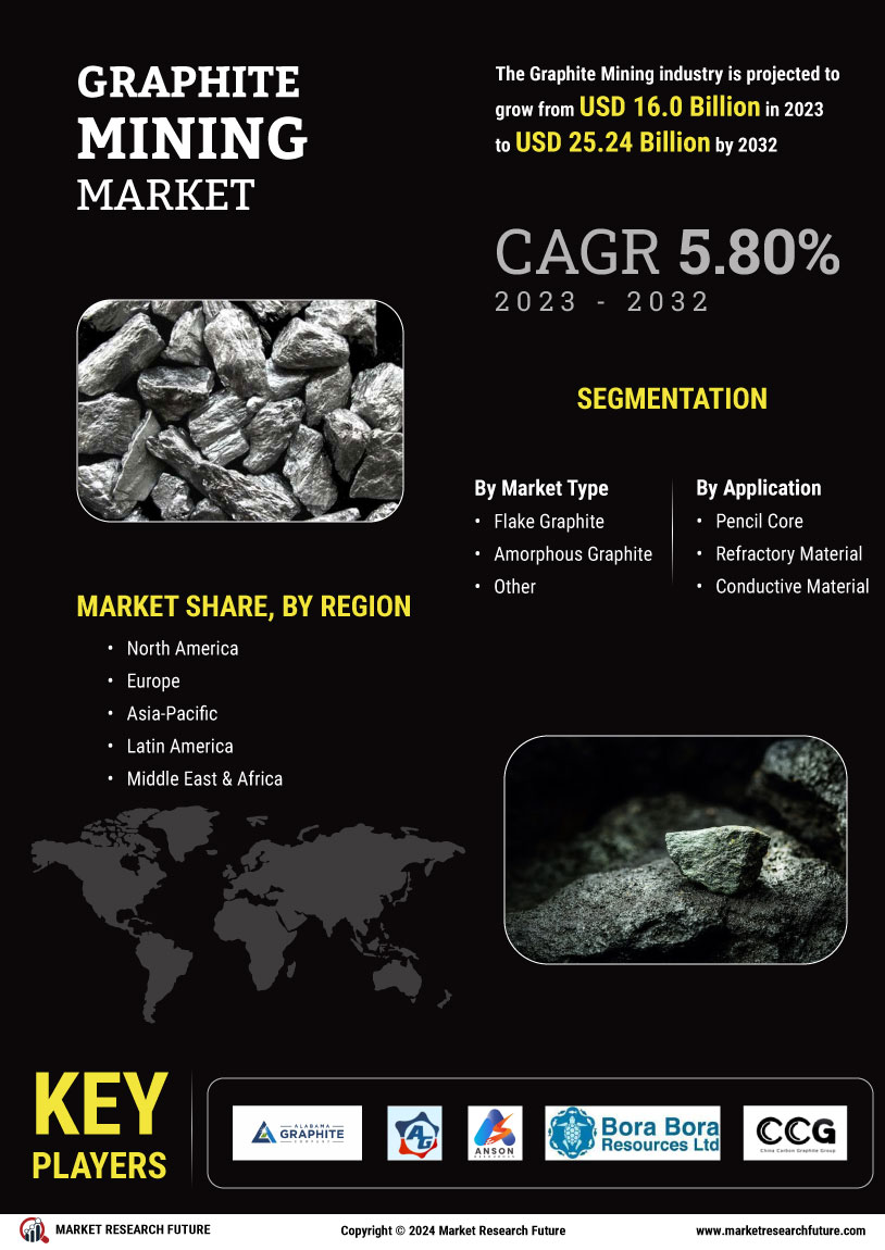 Graphite Mining Market
