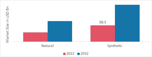 Graphite Market, by Form, 2022 & 2032