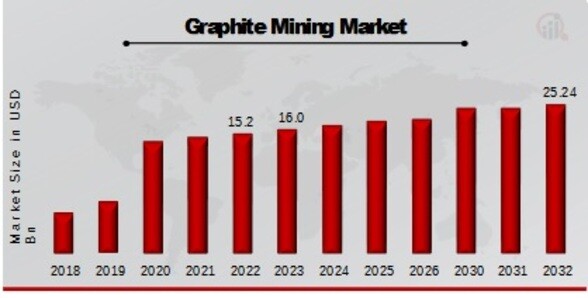 Graphite Mining Market Overview