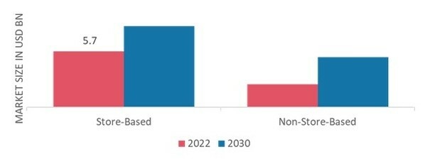 Greek Yogurt Market, by Distribution Channel, 2022 & 2030