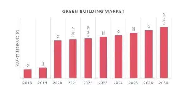 Green Buildings Market Overview