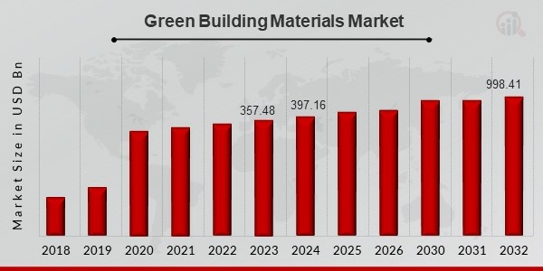 Green Building Materials Market