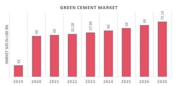 Green Cement Market Overview
