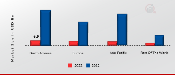 Green Data Center Market SHARE BY REGION 2022