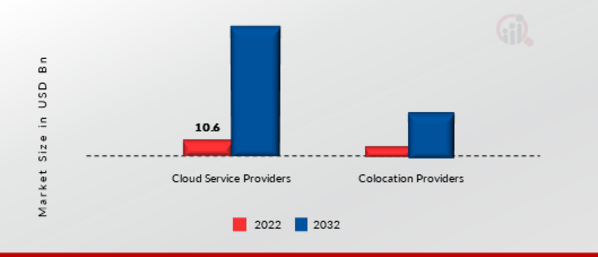 Green Data Center Market, by End Users, 2022 & 2032