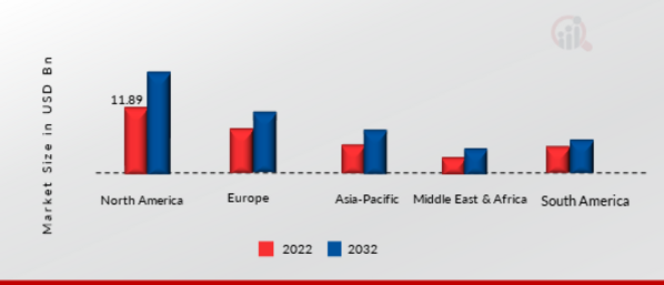 Green Diesel Market Share By Region 2021-2030