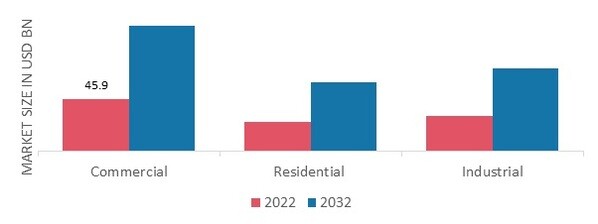 Green Energy Market, by Application, 2022 & 2032