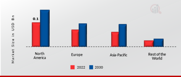 Green Hydrogen Market Share By Region 2021