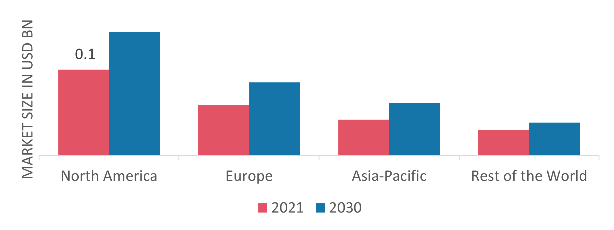 Green Hydrogen Market Share By Region 2021 (%)