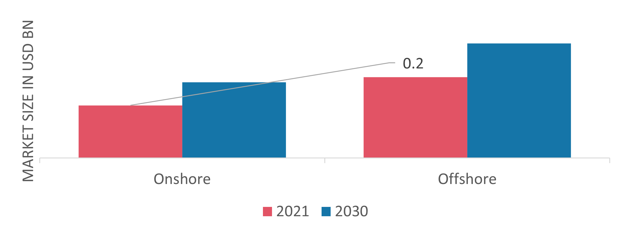 Green Hydrogen Market by Location, 2021 & 2030 (USD Billion)