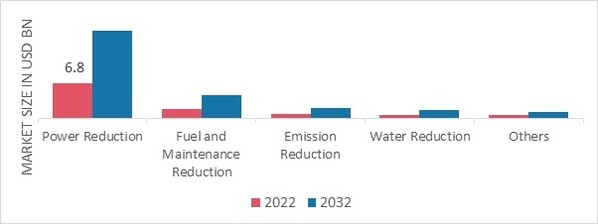 Green Mining Market, by Technology, 2022 & 2032 (USD Billion)