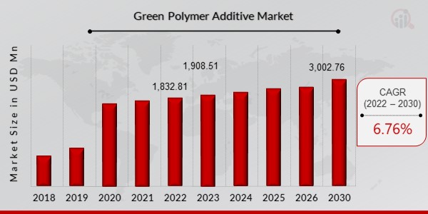 Green Polymer Additive Market Overview