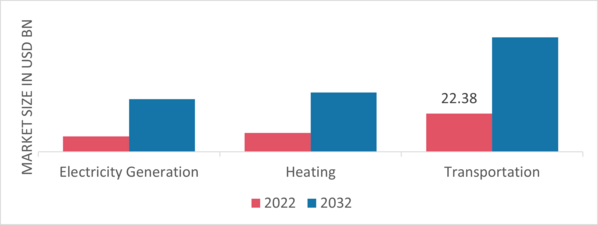 Green Power Market By Application, 2022 & 2032 (USD Billion)