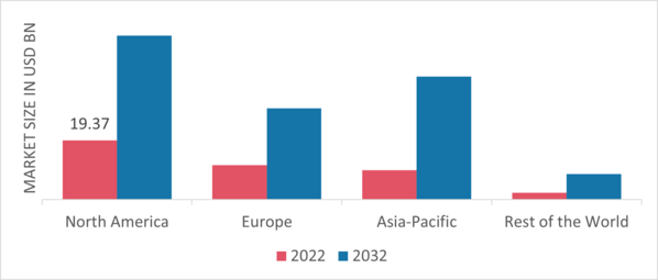 Green Power Market Share By Region 2022 (USD Billion)