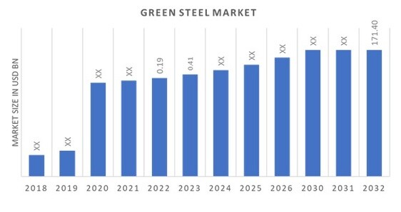 Green Steel Market Overview