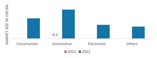 Green Steel Market, by Application, 2022 & 2032