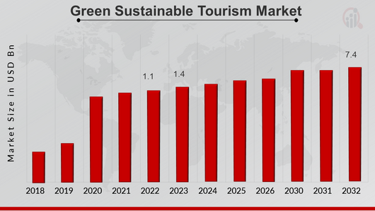 Green Sustainable Tourism Market Overview