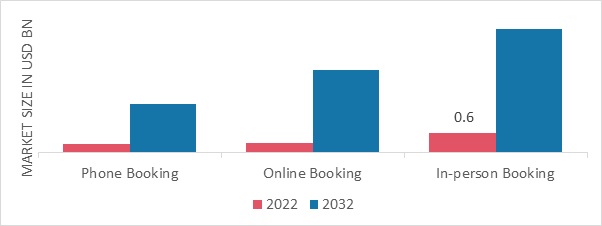 Green Sustainable Tourism Market, by Booking Channel, 2022 & 2032