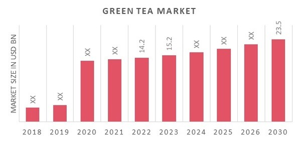 Green Tea Market Size, 2022 & 2030