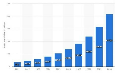 Green technology and sustainability market size worldwide from 2021 to 2030 