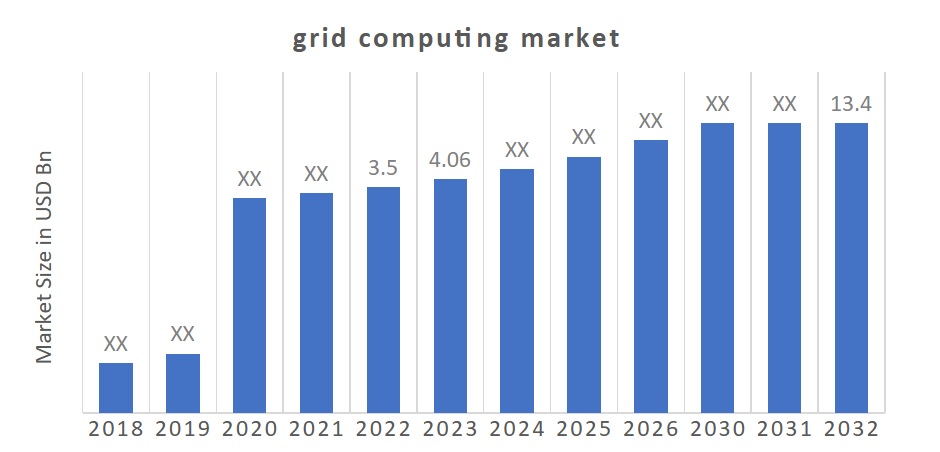Grid Computing Market