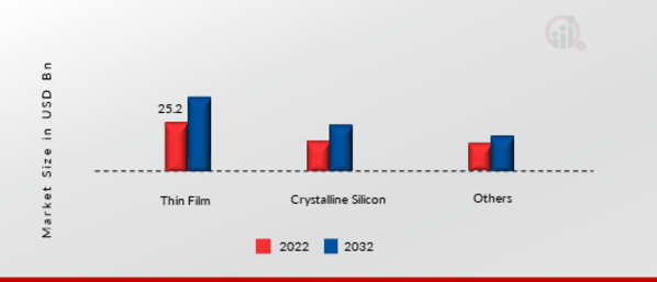 Grid Connected PV Systems Market, by Distribution channel