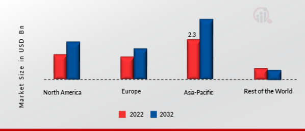 Grinding Machinery Market Share By Region 2022