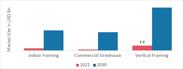 Grow Light Market, by Application, 2022 & 2030