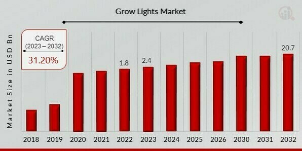 Grow Lights Market Overview