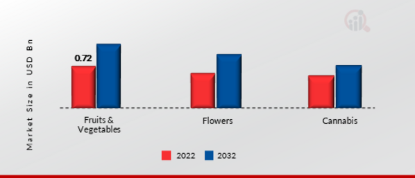Grow Lights Market, by Cultivated, 2022 & 2032