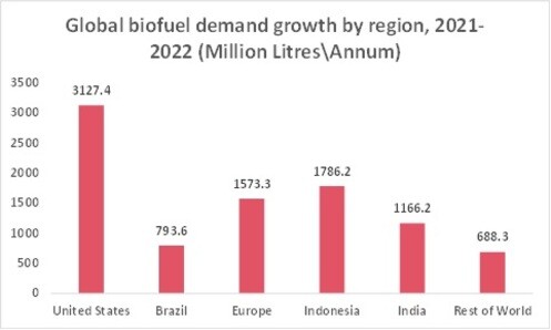Growing demand for biofuel represents one of the major factors in the global market growth