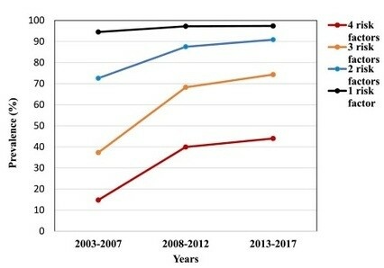 Growing prevalence of NCDs globally from 2002-2017