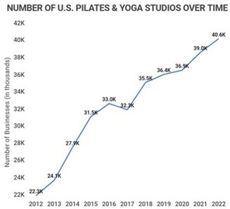Growing prevalence of Yoga businesses in the US