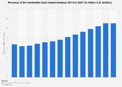 Growing prevalence of the food & beverage industry